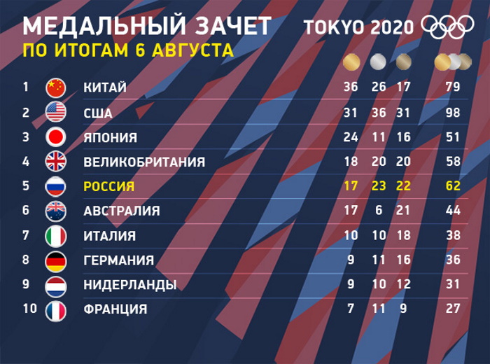 Какие шансы у России обогнать Великобританию и Японию в медальном зачете? Расклады на конец Олимпиады
