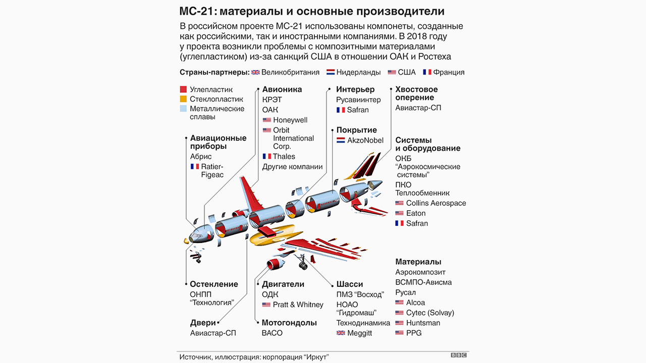 Температура в самолете во время полета. МС-21-300 шасси. МС-21-400lr. МС-21 композитные материалы. МС-21 пассажирский самолёт характеристики.