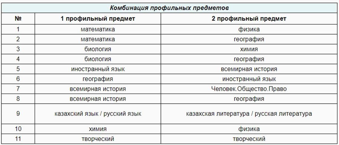 Prob testcenter kz. Комбинация предметов. Профильные предметы по специальностям. Сочетание предметов на ЕНТ 2023. Prob-Ent.Testcenter.kz.