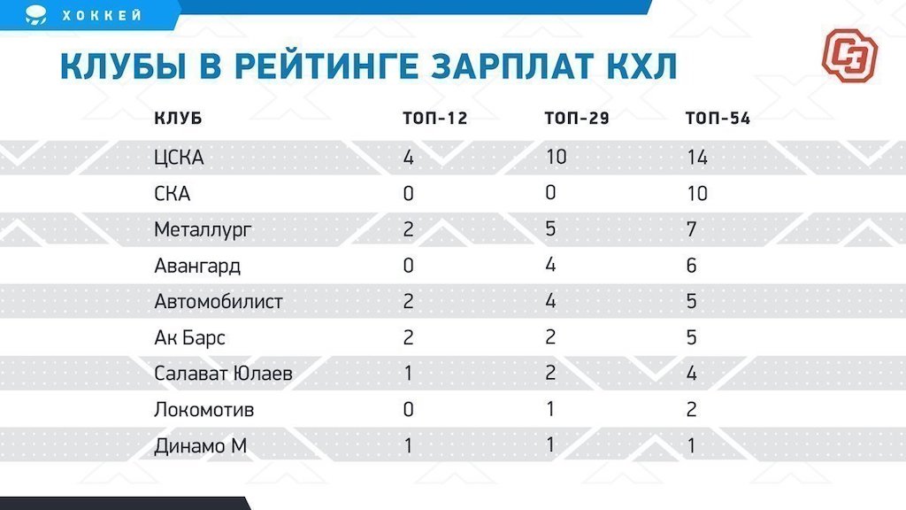 Зарплата тренера по хоккею. Зарплата хоккеистов КХЛ. Зарплаты игроков КХЛ. Средняя зарплата игроков КХЛ. Средняя зарплата хоккеиста в КХЛ.