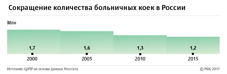 Сколько больниц закрыто. Число больничных коек в России. Количество коек в больницах России. Количество инфекционных больниц в России по годам. Уменьшение количества больничных коек в России.