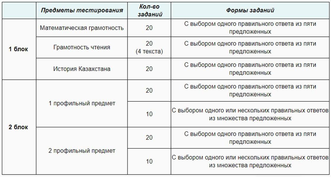 Баллы казахстана. Проходной балл ЕНТ. Проходные баллы ЕНТ 2021. ЕНТ 2021 проходные баллы по предметам. Проходной балл по истории в Казахстане.