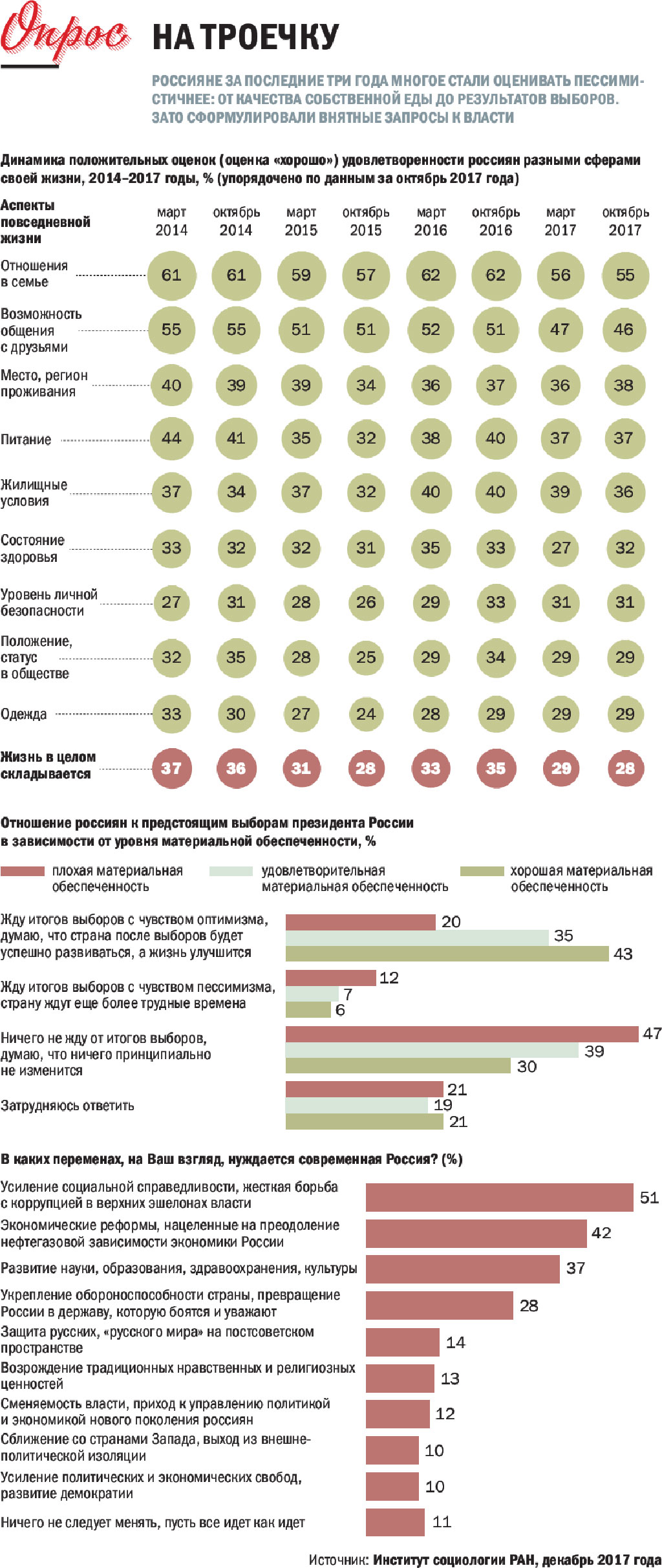 Поколения россиян. Место проживания, жилищные усло. Россиянин надеется. Экономические и политические изменения РФ за последние три года. ВЦИОМ лояльность власти динамика.